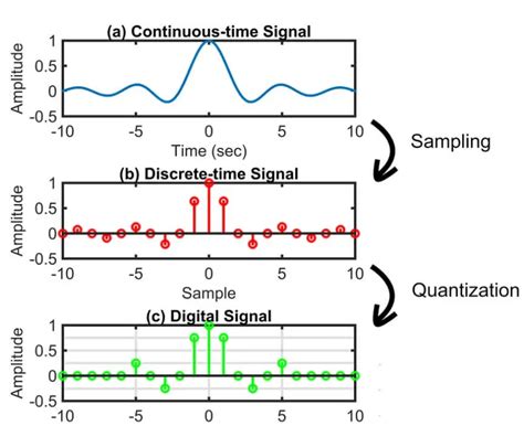 digital signal 3|Digital Signal 3 .